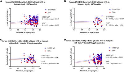 The correlation between serum 25-hydroxy-vitamin D levels and anti-SARS-CoV-2 S-RBD IgG and neutralizing antibody levels among cancer patients receiving COVID-19 vaccines
